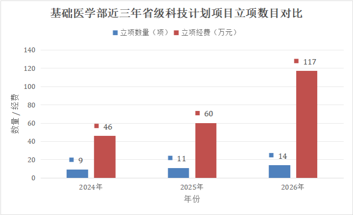 基础医学部2026年省级科技计划项目立项再创佳绩